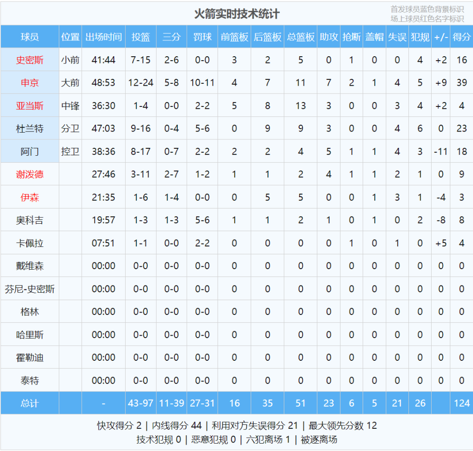 gD, 申京, 火箭首发 gD, 申京, 火箭首发
