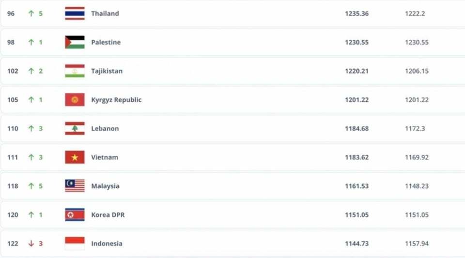 继续位居东, 柬埔寨之外, 战胜中国台 继续位居东, 柬埔寨之外, 战胜中国台